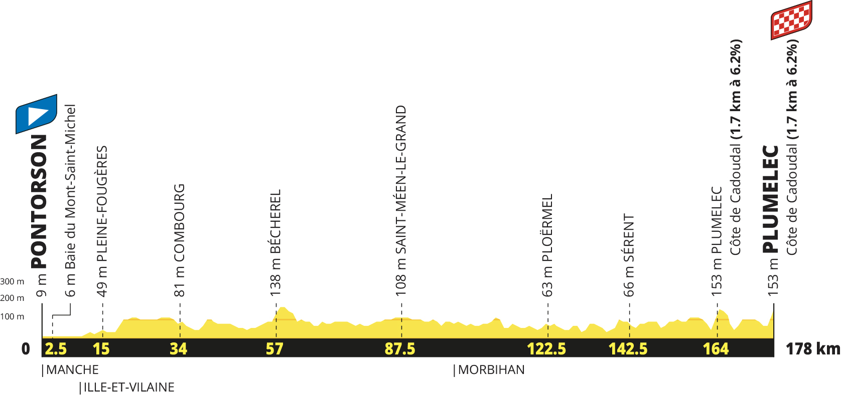 Tour de France 2027 route profiles