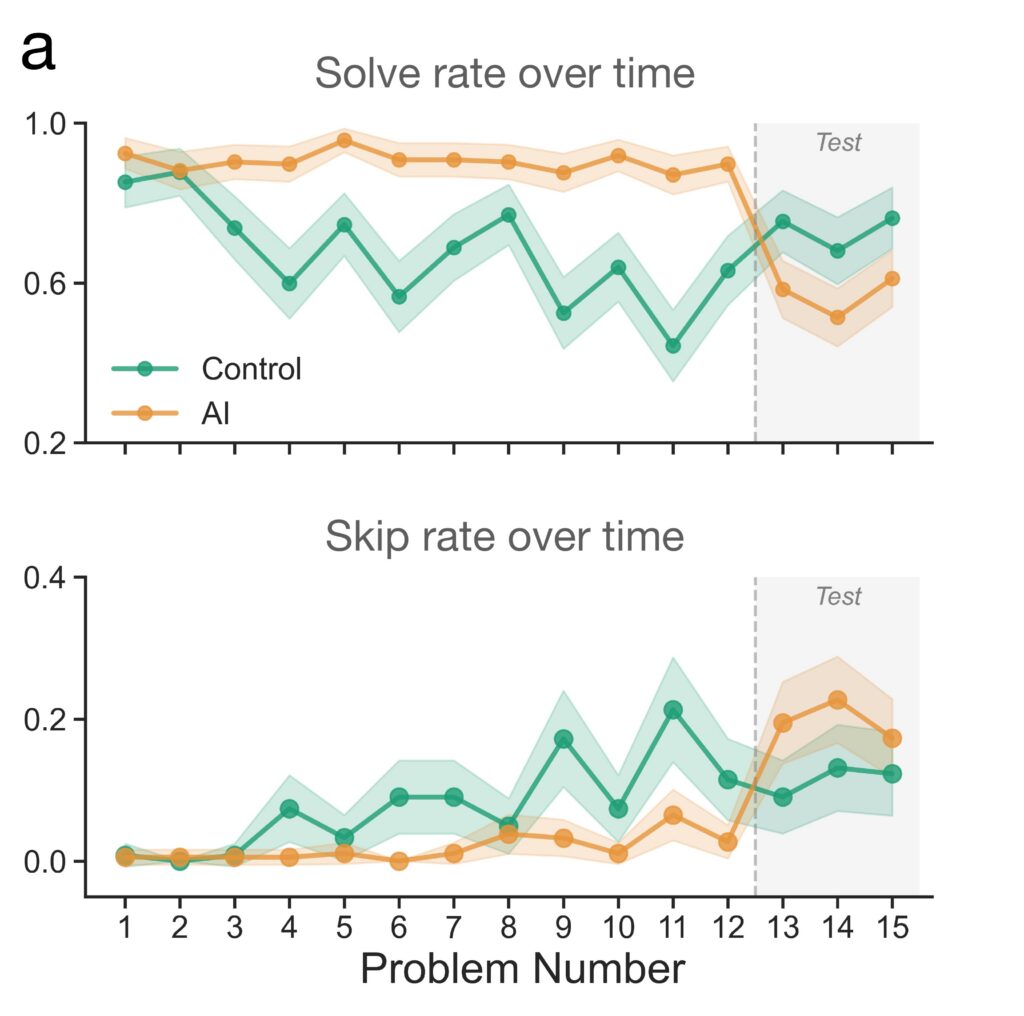 Two charts; the top one shows two lines — one orange for a group that had access to an AI tool and one green, representing the group that did not use AI. The orange line for the group with AI drops sharply down after the 12th problem, when the AI tool was removed, representing the solve rate. The Solve rate line for the non-AI group held steady and even increased. Similarly, the second graph shows how the line for the skip rate rose substantially when the AI tool was removed, yet for the other group, the skip rate line held steady.
