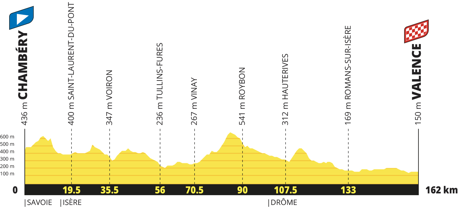 Tour de France 2027 route profiles