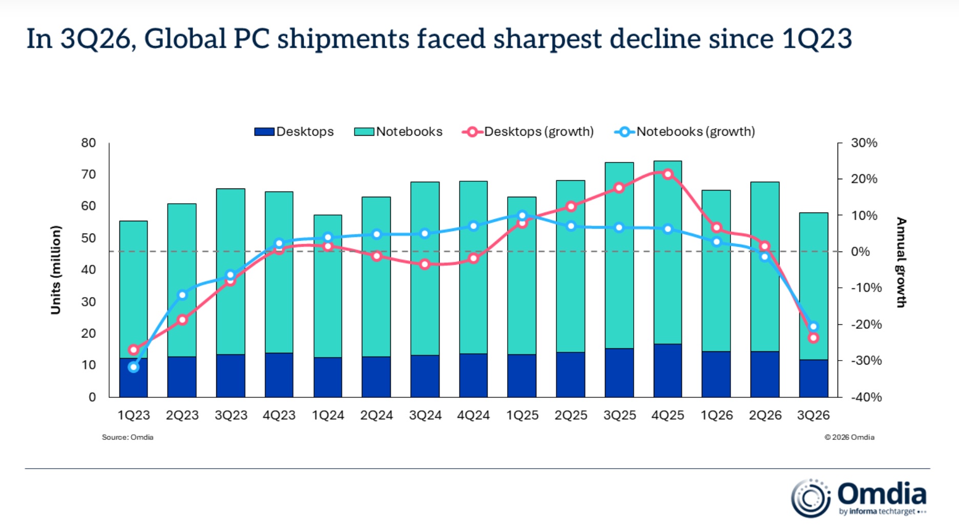 PC shipments