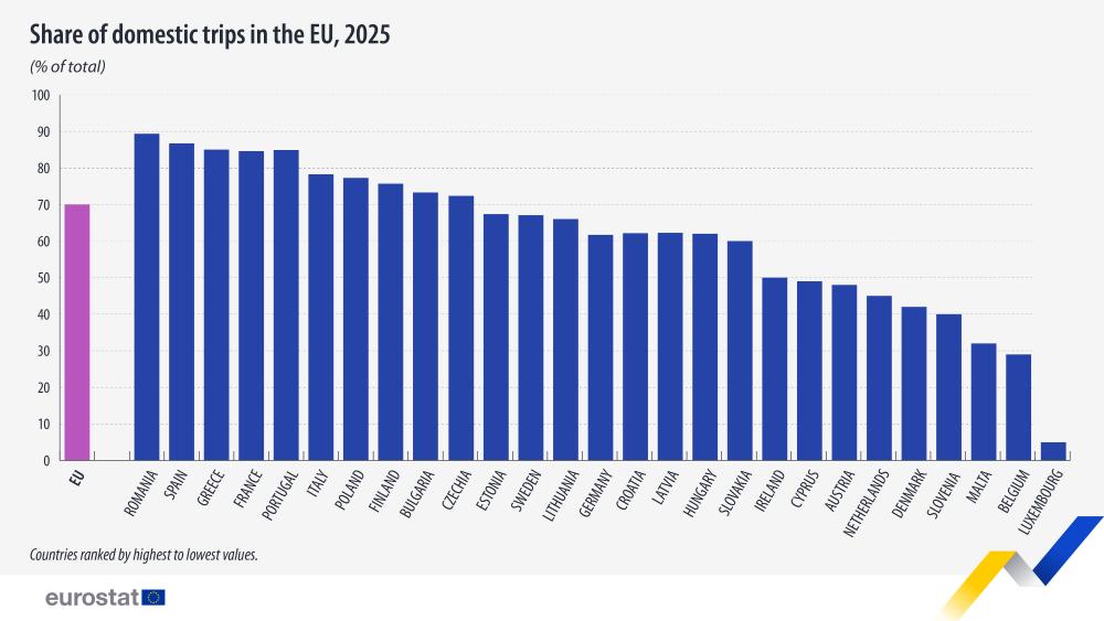 Share of domestic trips in the EU, 2025. Bar chart - Click below to see full dataset.