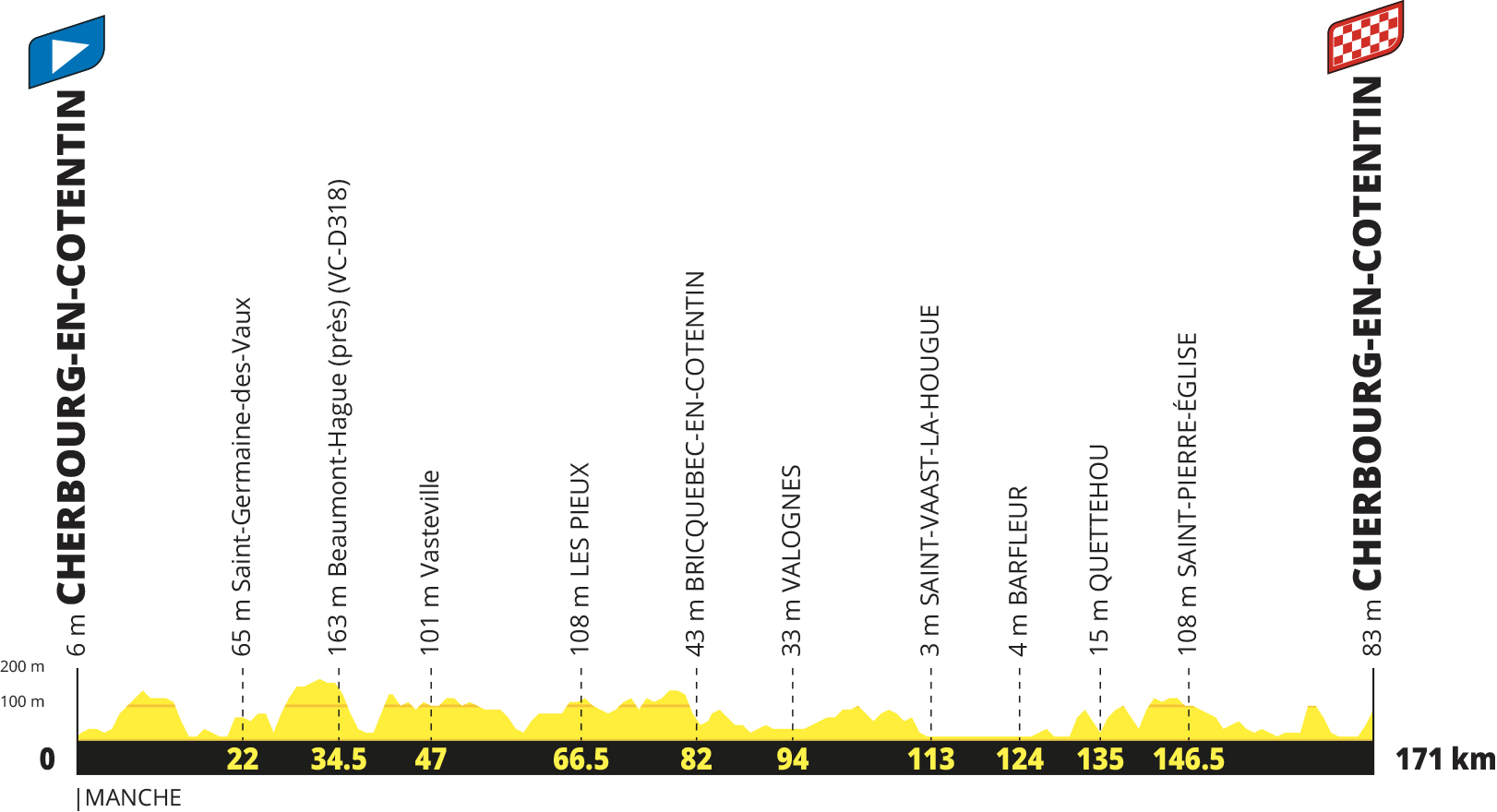 Tour de France 2027 route profiles
