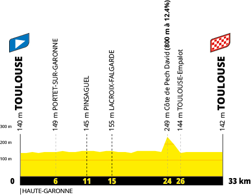 Tour de France 2027 route profiles