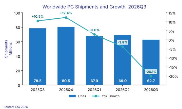Worldwide PC shipments (millions of units)