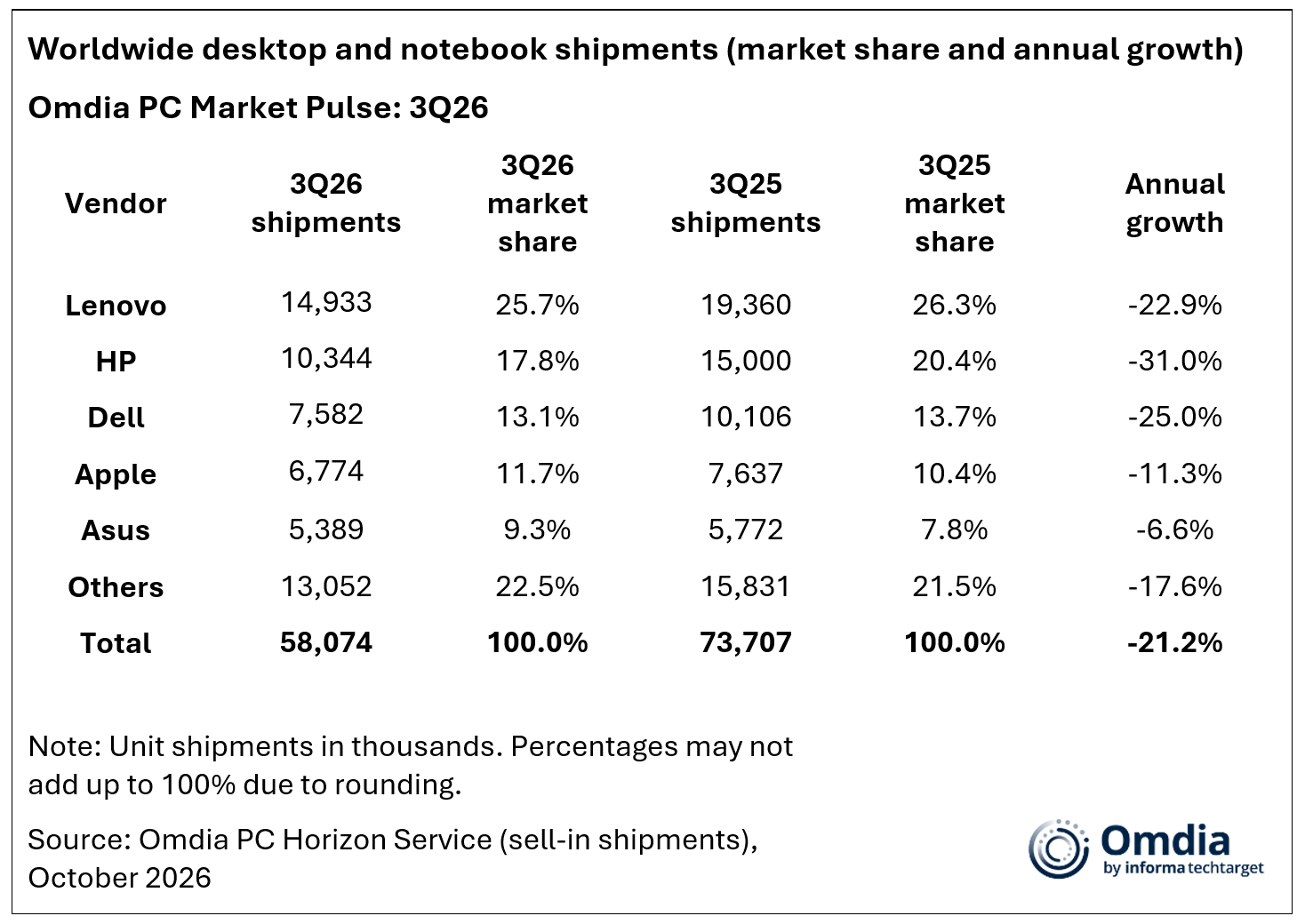 Worldwide desktop and notebook shipments 3Q26