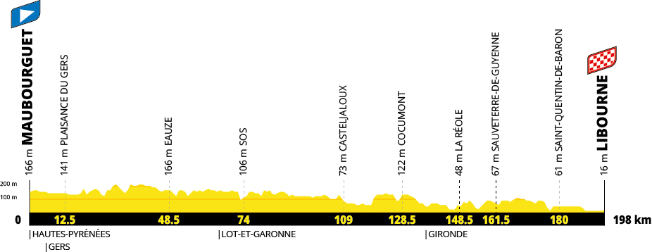 Tour de France 2027 route profiles