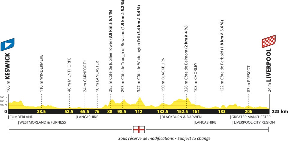 Tour de France 2027 men's route profile stage 2