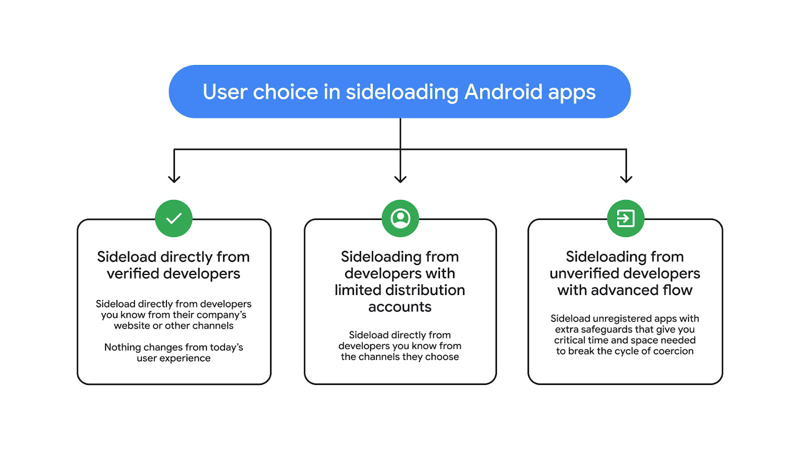 android developer verifirication sideload 2 android developer verifirication sideload 2