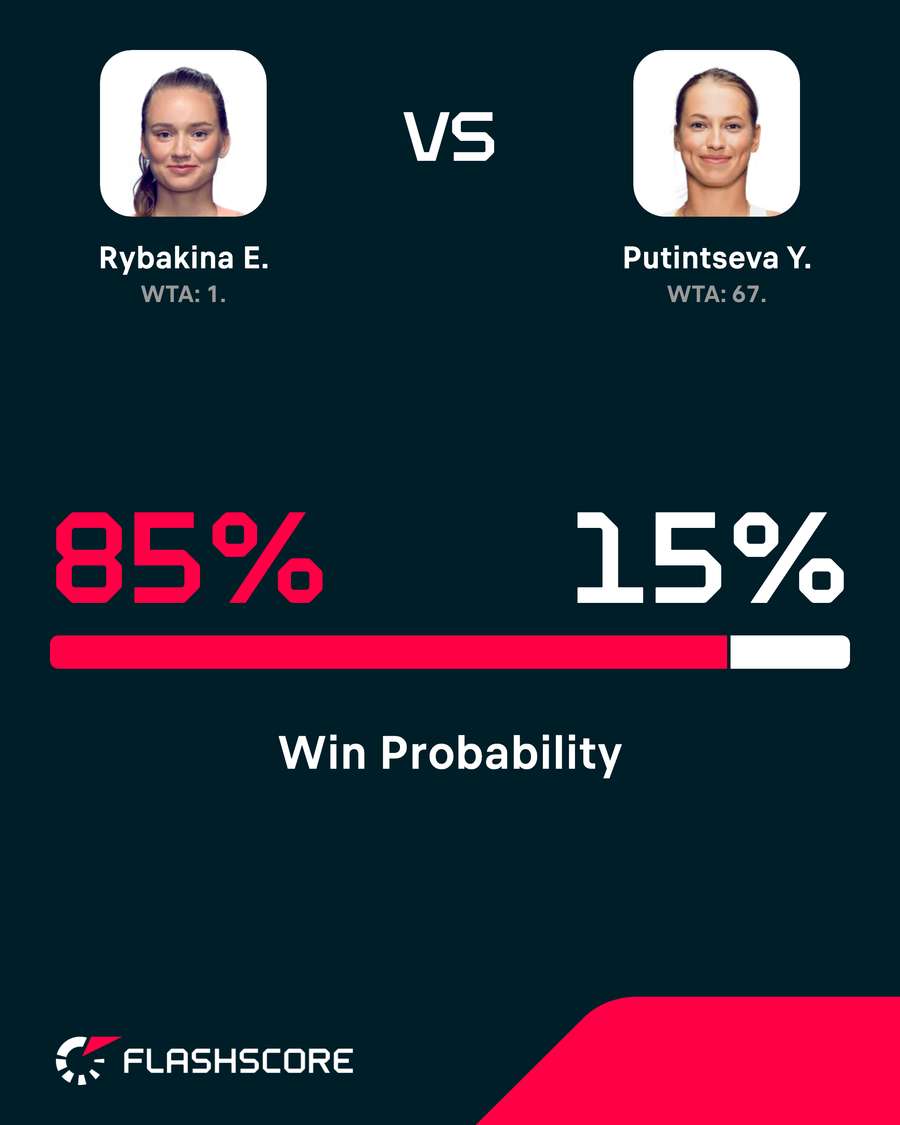 Rybakina - Putintseva win percentage