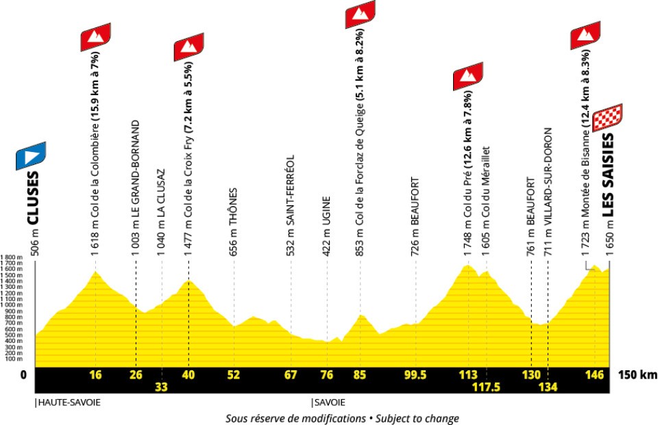 Tour de France men's 2027 route profile stage 11