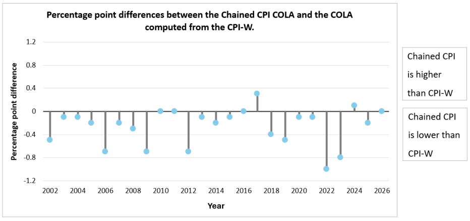 Figure 1: Why using the Chained CPI for Social Security Cost of Living Adjustments is a Bad Idea Figure 1: Why using the Chained CPI for Social Security Cost of Living Adjustments is a Bad Idea