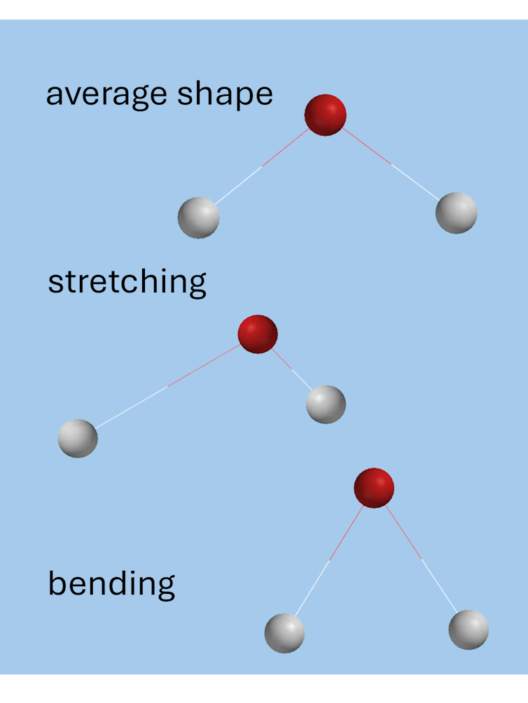 A diagram showing a ball and stick diagram of a model, first normal, then stretched, so one particle is closer to another, then bent, so the angle is smaller between the three particles