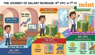 DA, pay scale, salary, pension, increments — Here's what can be expect from 8th CPC recommendations; full list