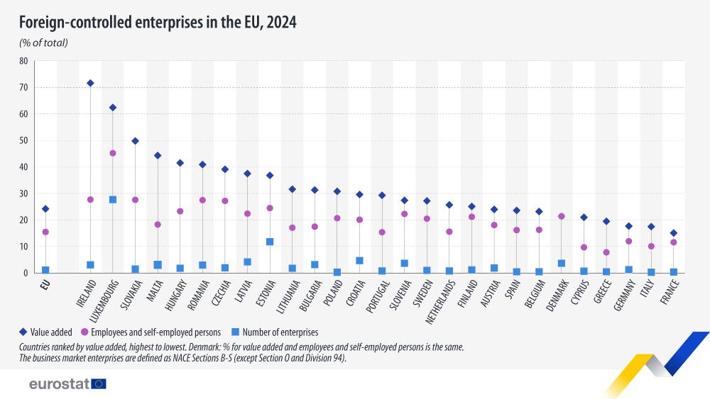 Foreign'controlled enterprises in the EU, 2024 (% of total). Lollipop chart. Link to full dataset below.