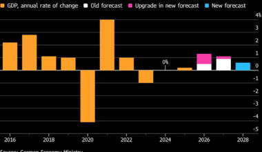 Germany Doubles 2026 Growth Outlook as Manufacturing Rallies