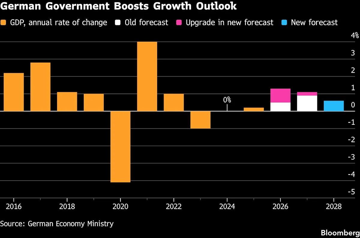 Germany Doubles 2026 Growth Outlook as Manufacturing Rallies