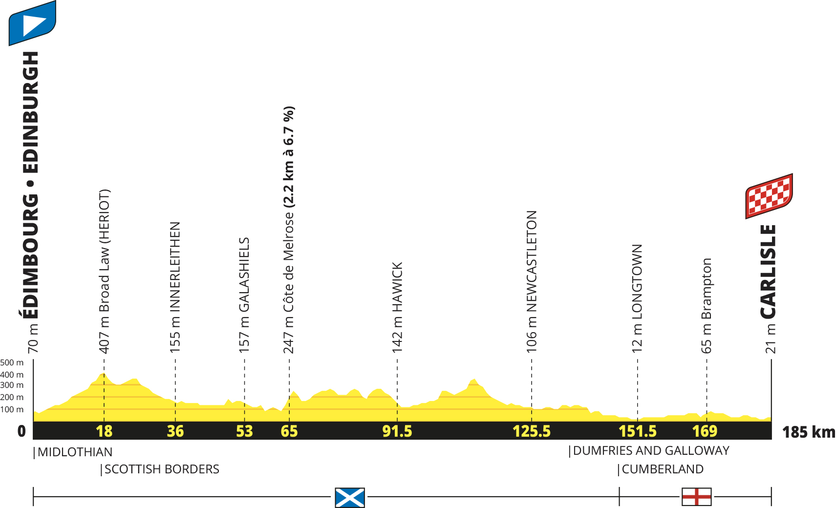 Tour de France 2027 route profiles