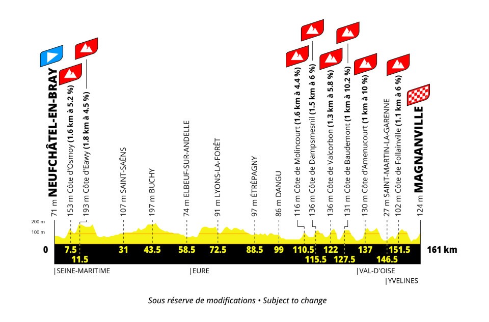 Tour de France Femmes 2027 route stage 5