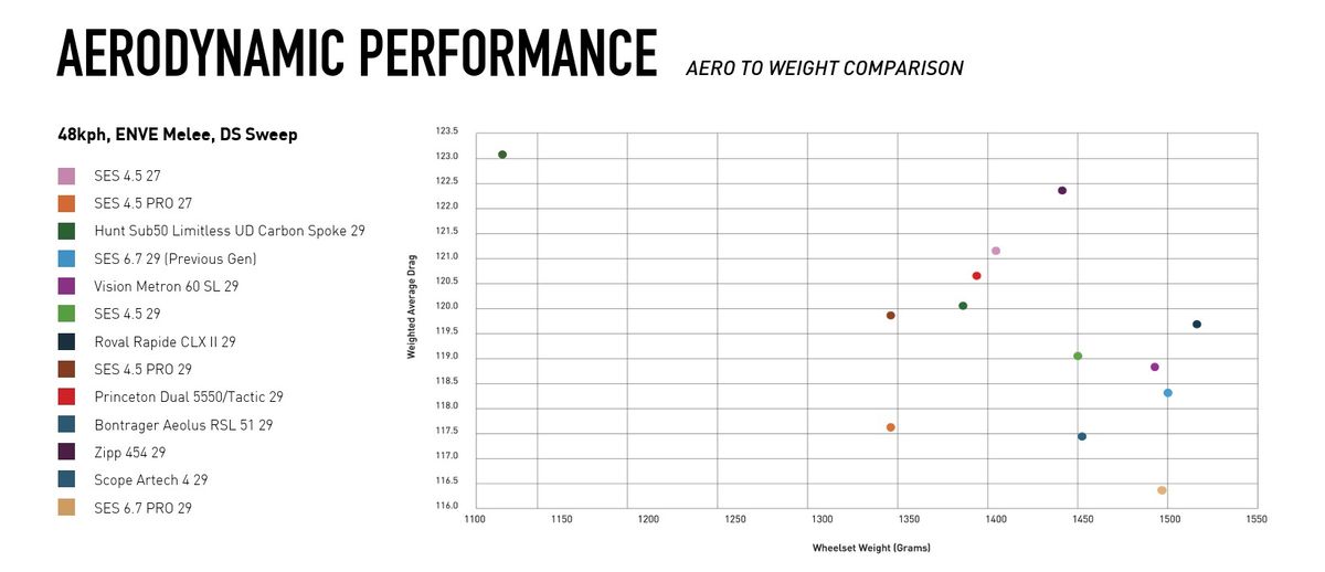 Enve SES 6.7 Aero to weight comparison