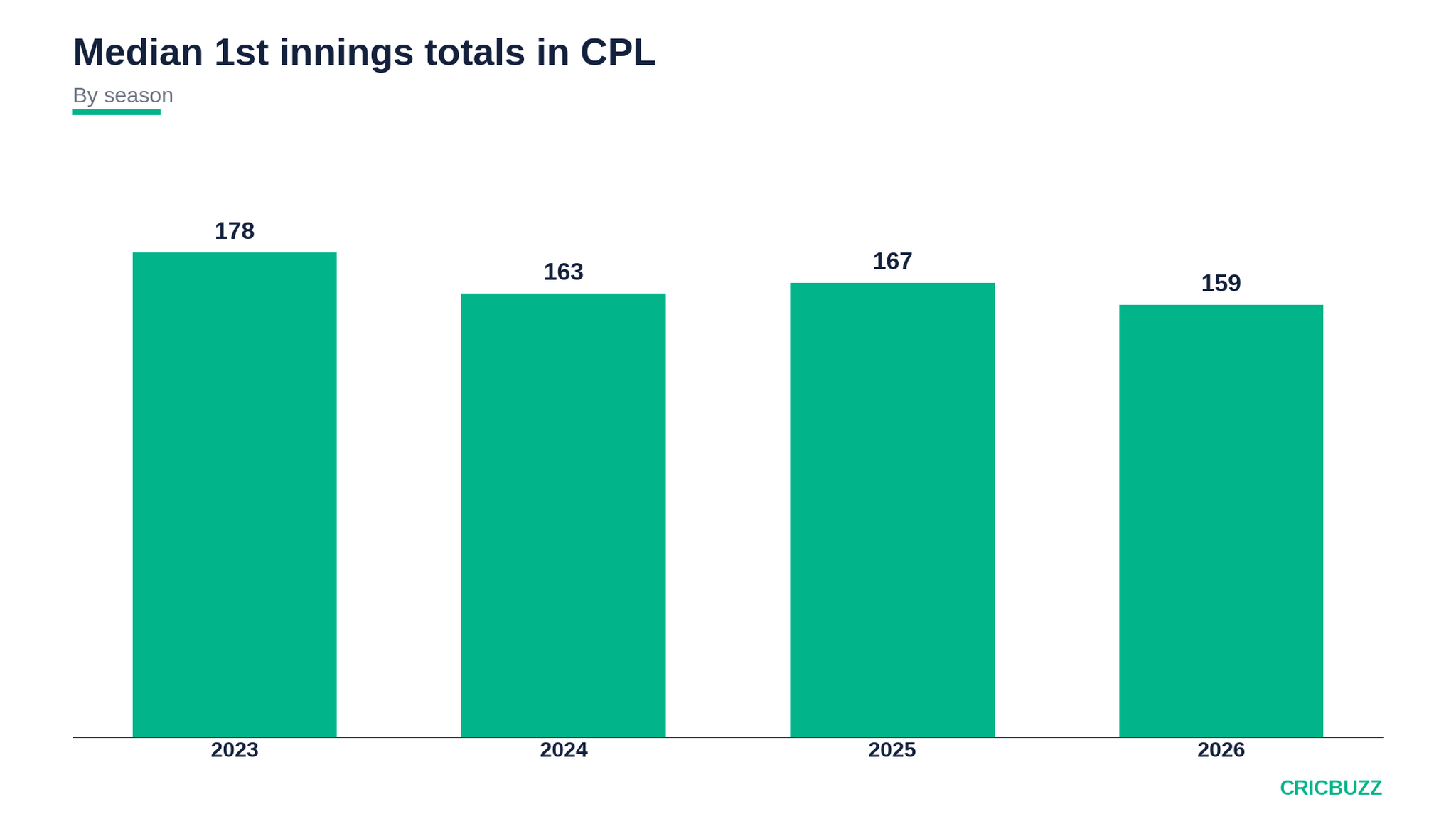 median-first-innings-totals-in-the-cpl-over-the-last-few-seasons-paint-a-telling-picture
