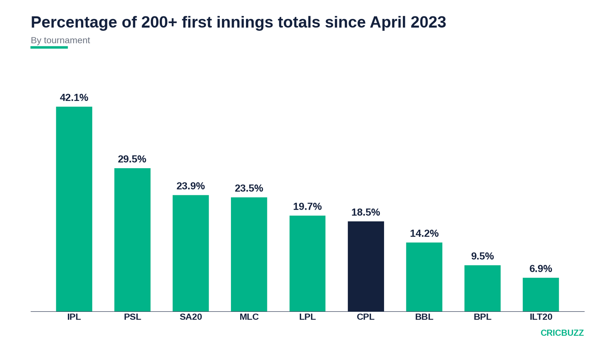 only-185-of-first-innings-totals-in-the-cpl-since-2023-have-reached-200-or-more