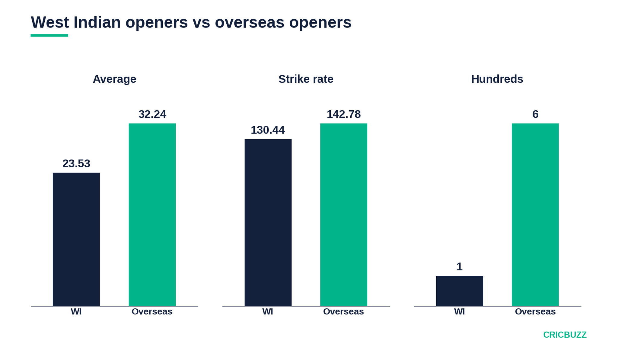 opening-batters-from-west-indies-have-ground-to-cover-across-key-metrics