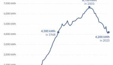 Electricity generation per person in the United Kingdom has fallen by a third from its early-2000s peak