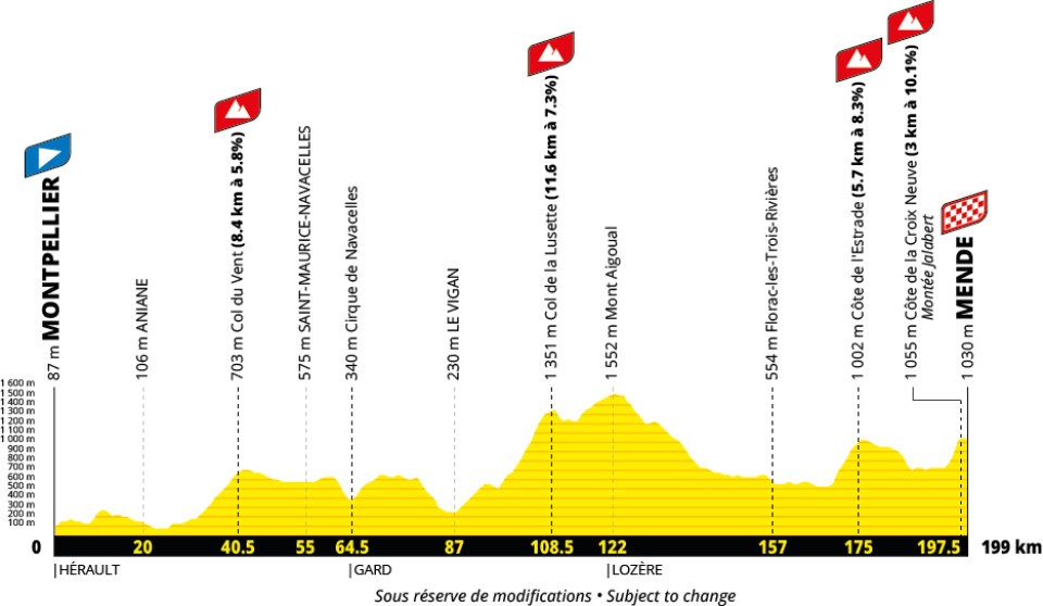 Tour de France men's 2027 route profile stage 14