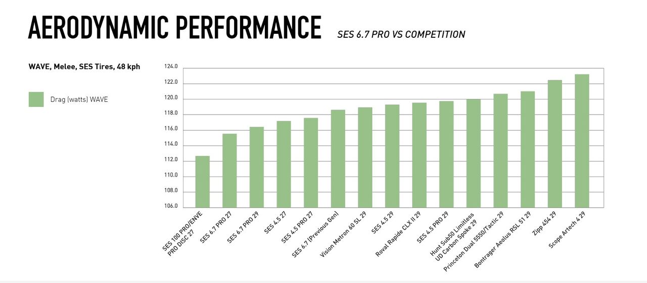 An Enve SES 6.7 Aero performance graph