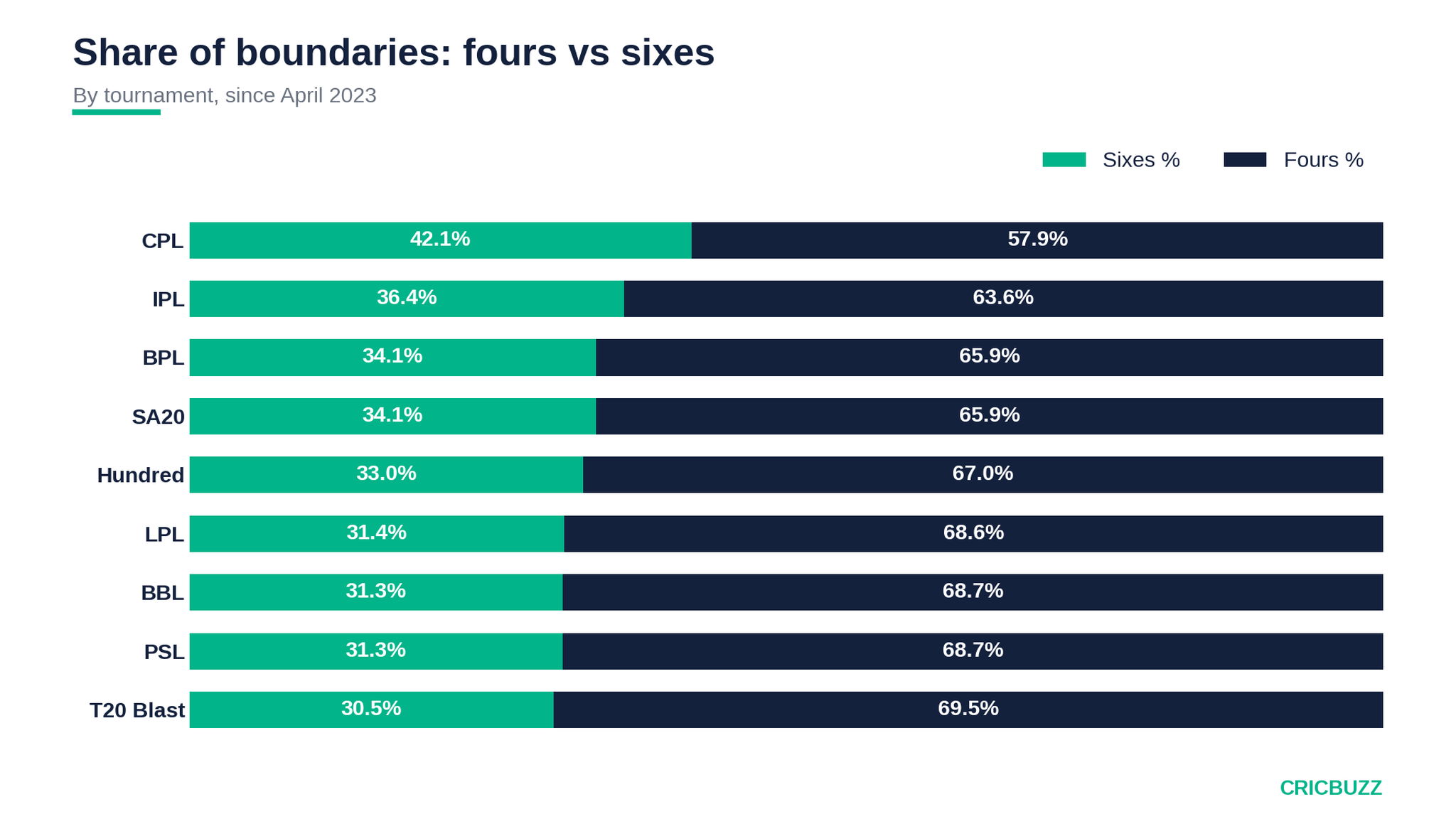 sixes-account-for-411-of-all-boundaries-in-the-cpl