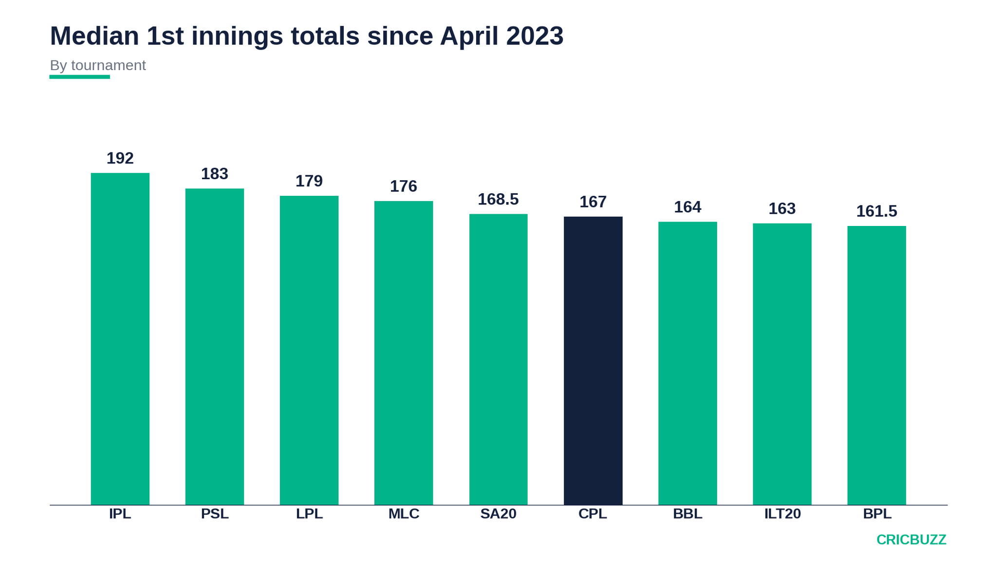 the-cpl-is-well-behind-the-ipl-as-far-as-median-first-innings-totals-is-concerned