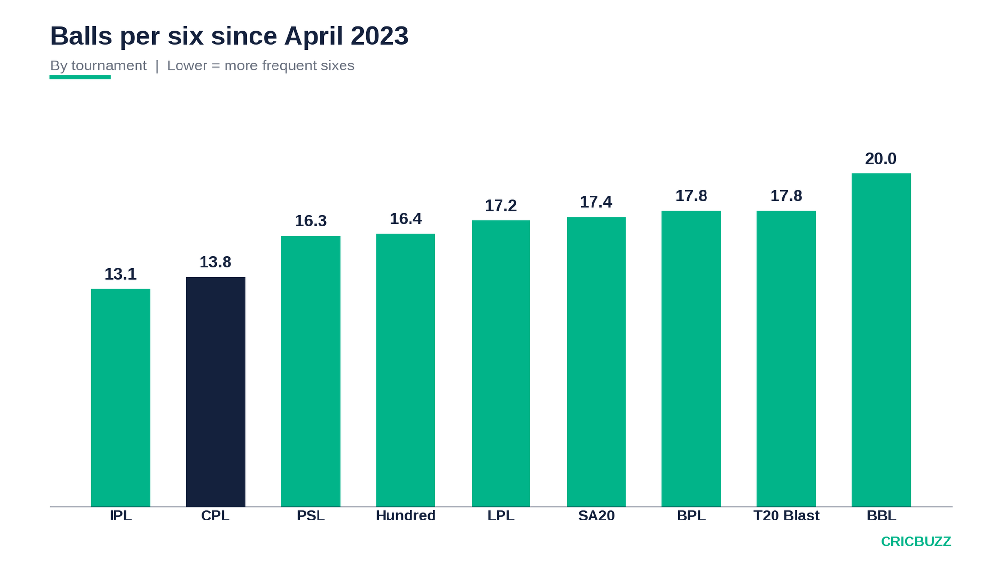 the-cpl-remains-among-the-leading-competitions-for-six-hitting