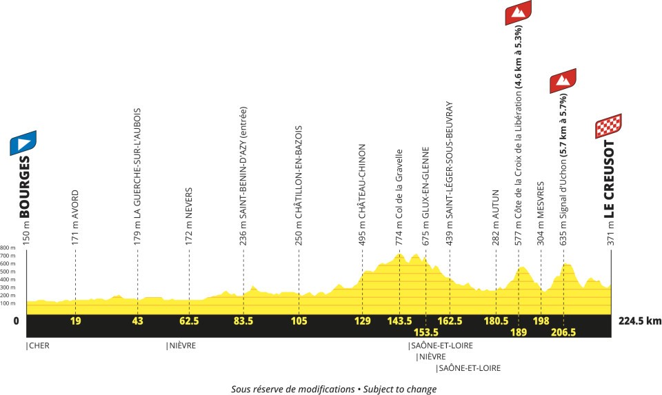 Tour de France men's 2027 route profile stage 8
