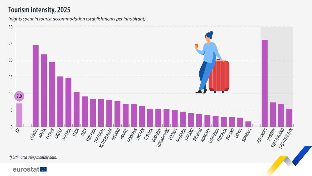 Tourism intensity, 2025 (nights spent in EU tourist accommodation per inhabitant). Bar chart. Link to full dataset below.