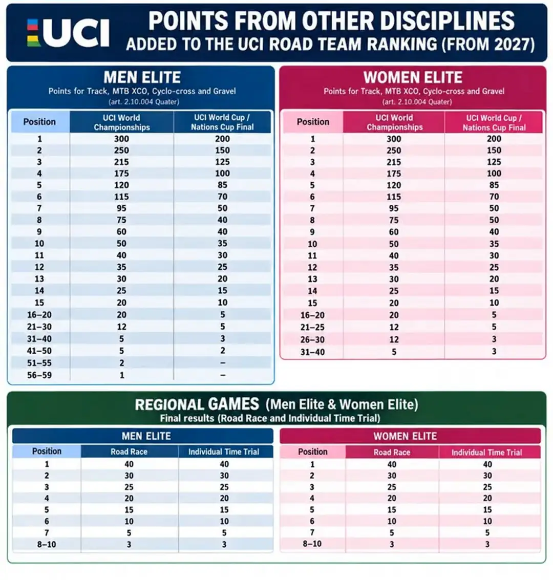 New UCI ranking system for 2027 season