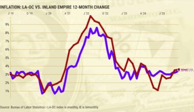 Southern California inflation hits 16-month high – Orange County Register