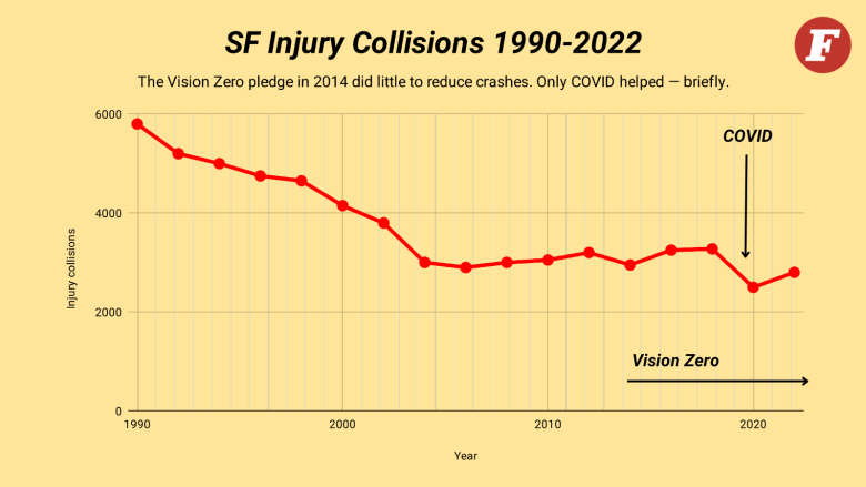 A red line graph on a yellow background showing the number of injury collisions in San Francisco from 1990 to 2022.