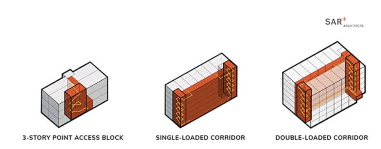 An architect's illustration of three types of staircases in residential buildings.