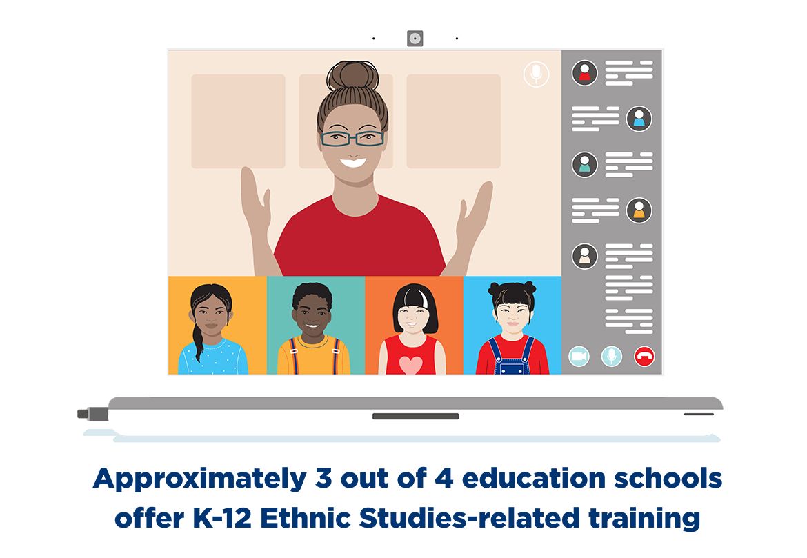 A graphic illustration of a teacher in a Zoom style box with illustrations of three students beneath. Text that reads: 3 out of 4 education schools offer ethnic studies training