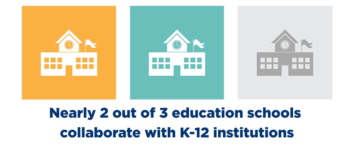 3 outlines of school houses on different color backgrounds, with text that reads: Nearly 2 out of 3 education schools collaborate with K-12 institutions.