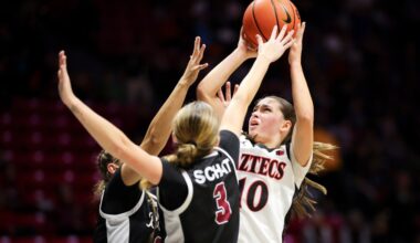 Aztecs 'not going to stop shooting' after ugly performance in loss to Santa Clara