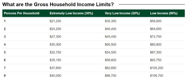 To be eligible for the Oakland County Senior Chore Program, one must live in a participating community, be at least 62 years old, and fall into the low-income threshold by earning less than 80% of the gross household income limit. This chart shows those dollar amounts on the far right, dependent on the size of your household. (Chart courtesy of Oakland County)