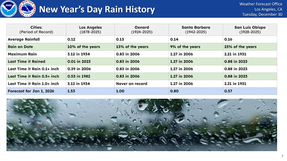 Historical data for rainfall in the Southern California region for New Year's Day. (National Weather Service)