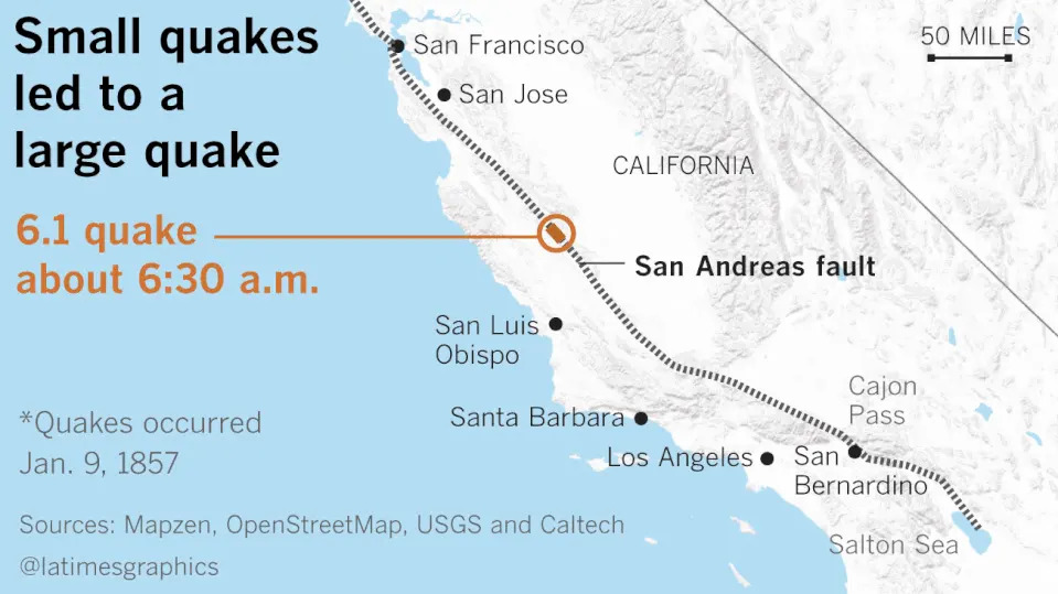 Smaller quakes preceded a big quake on the San Andreas fault in 1857.