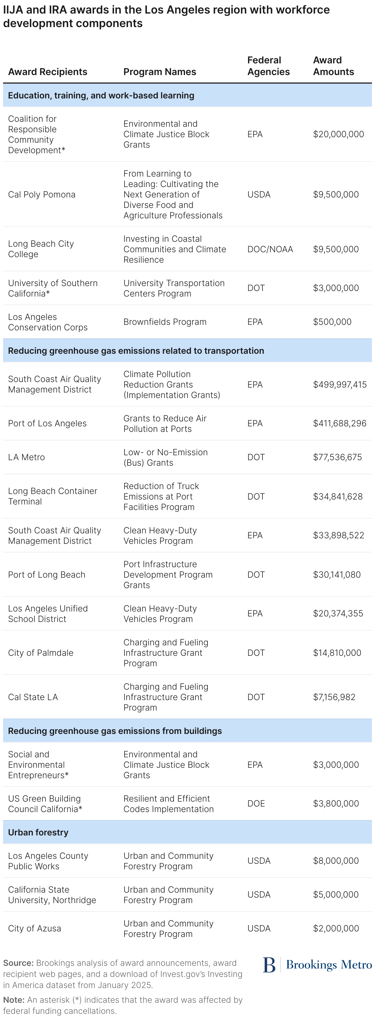 IIJA and IRA awards in the Los Angeles region with workforce development components (Table)