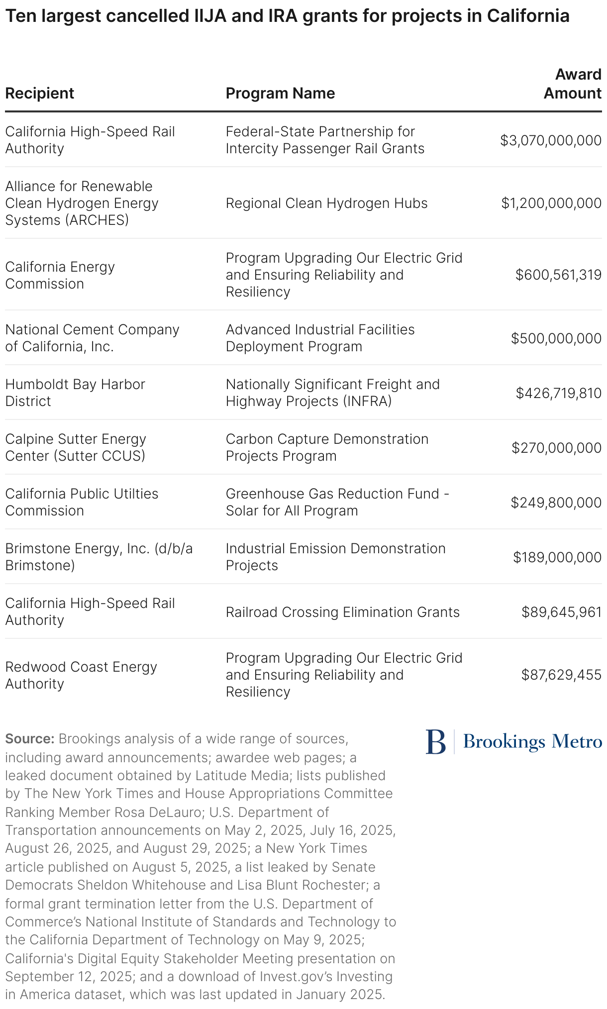 Ten largest cancelled IIJA and IRA grants for projects in California (Table)