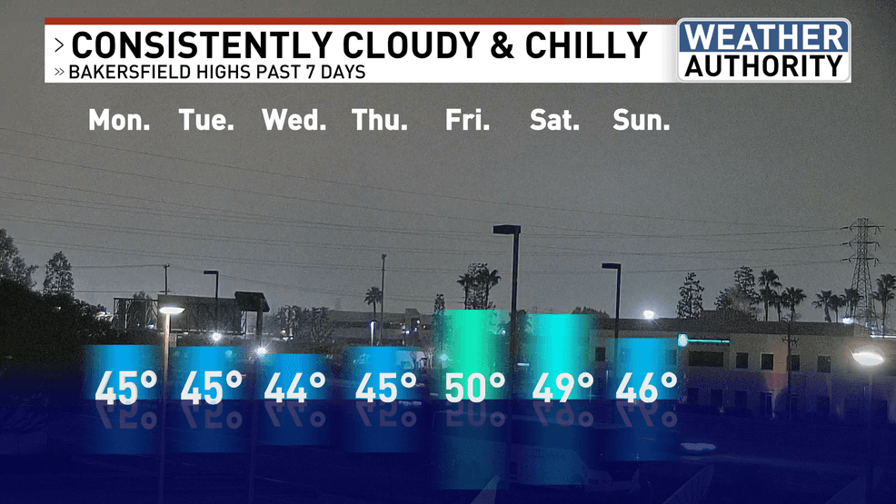 After more than a week of 40s, last Friday saw 50 in Bakersfield for the first time in nearly 189 hours! The sun came out across the largest part of the South Valley in quite a long time. PHOTO: KBAK/KBFX