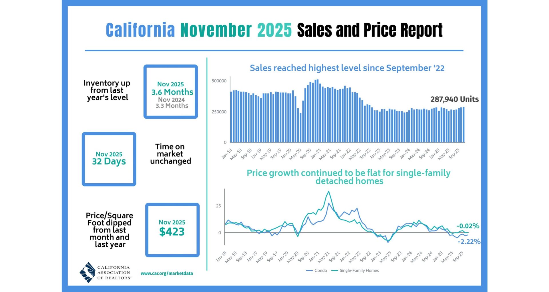 California home sales reach three-year high in November, C.A.R. reports