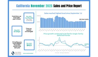 California home sales reach three-year high in November, C.A.R. reports