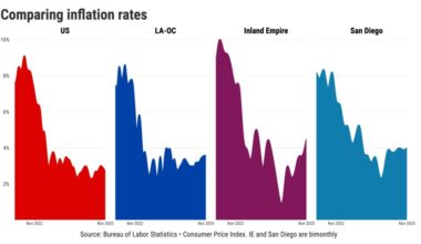 Inflation isn’t cooling in Southern California – San Diego Union-Tribune